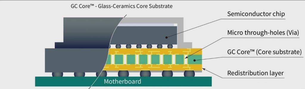 日本电气硝子推出玻璃陶瓷基板材料，帮助先进封装技术推进