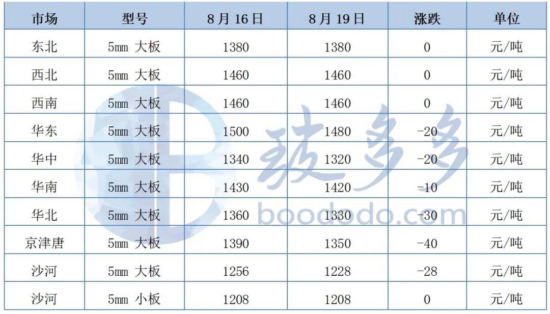 玻璃：产量高位需求改善，价格震荡；纯碱：供给过剩矛盾难解，价格偏弱