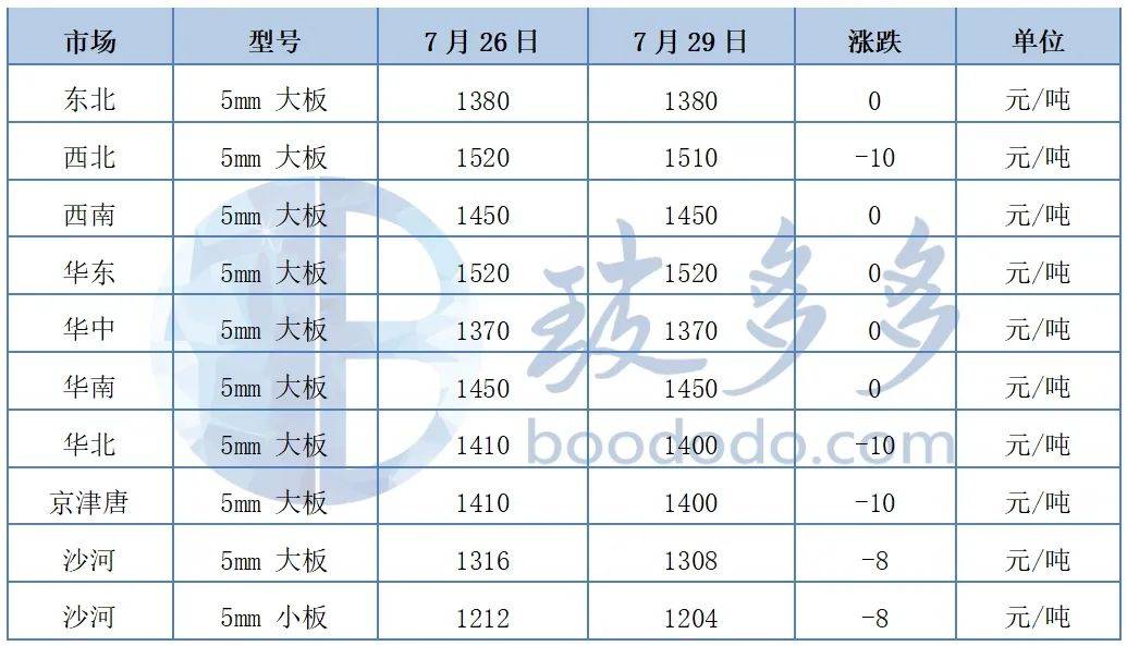 玻璃：现货价格稳定，需求向好或支撑价格上涨